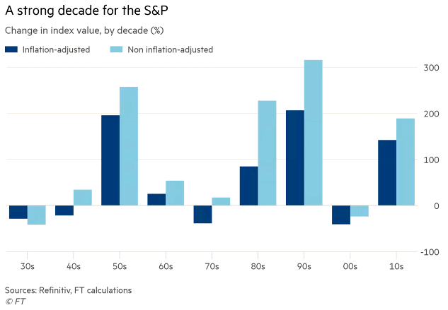 S&P 500 Returns by Decade