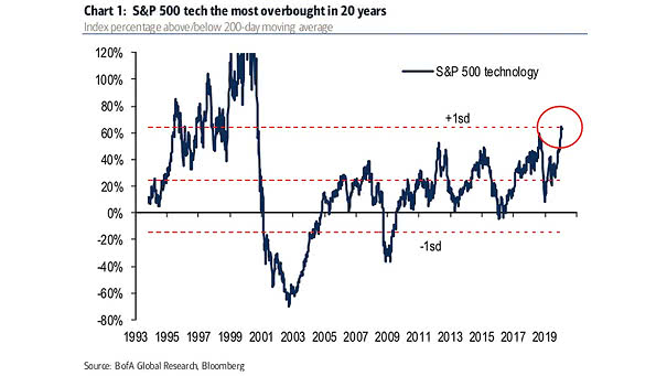 S&P 500 Technology - Percentage Above-Below 200-Day Moving Average