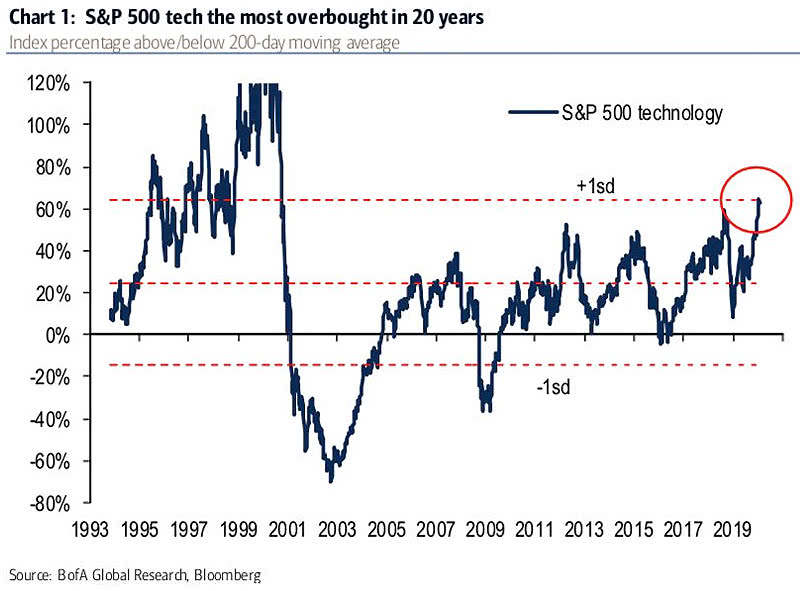 S&P 500 Technology - Percentage Above-Below 200-Day Moving Average