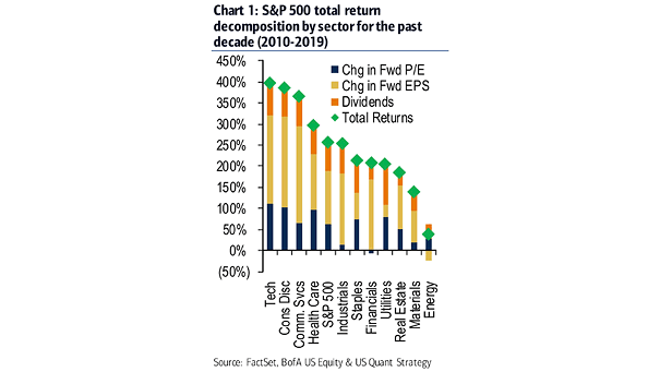 S&P 500 Total Return Decomposition by Sector