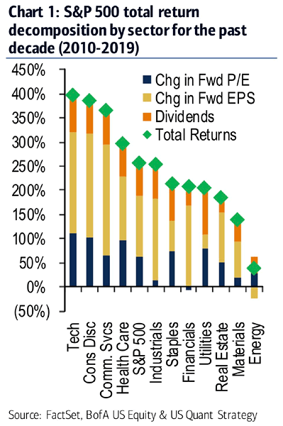S&P 500 Total Return Decomposition by Sector