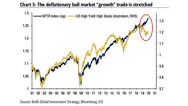 S&P 500 Total Return Index and U.S. High Yield-High Grade