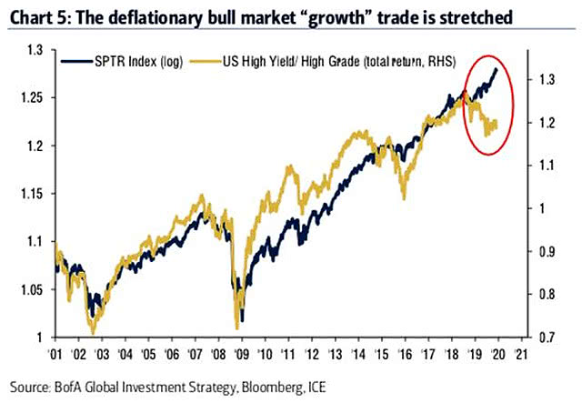 S&P 500 Total Return Index and U.S. High Yield-High Grade