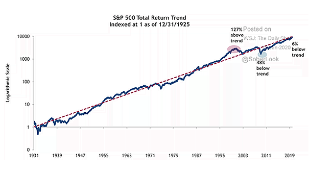 S&P 500 Total Return Trend