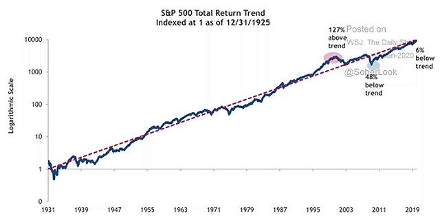 S&P 500 Total Return Trend