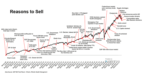 S&P 500 Total Return and Reasons to Sell