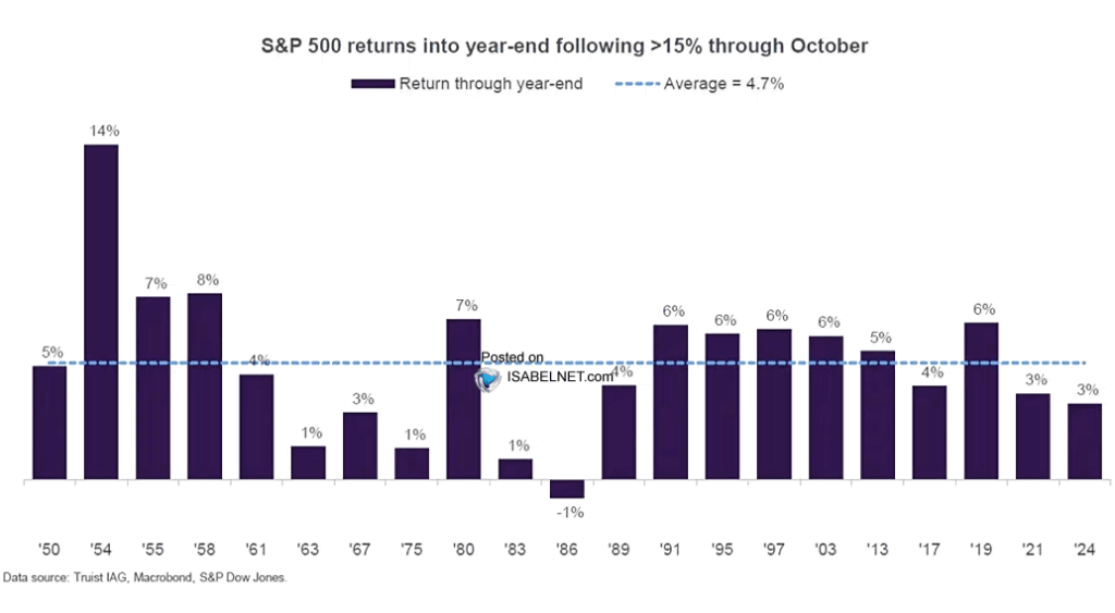 S&P 500 Returns into Year-End Following >15% Through October – ISABELNET