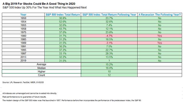 S&P 500 Total Returns in Years After 30%-plus Gains