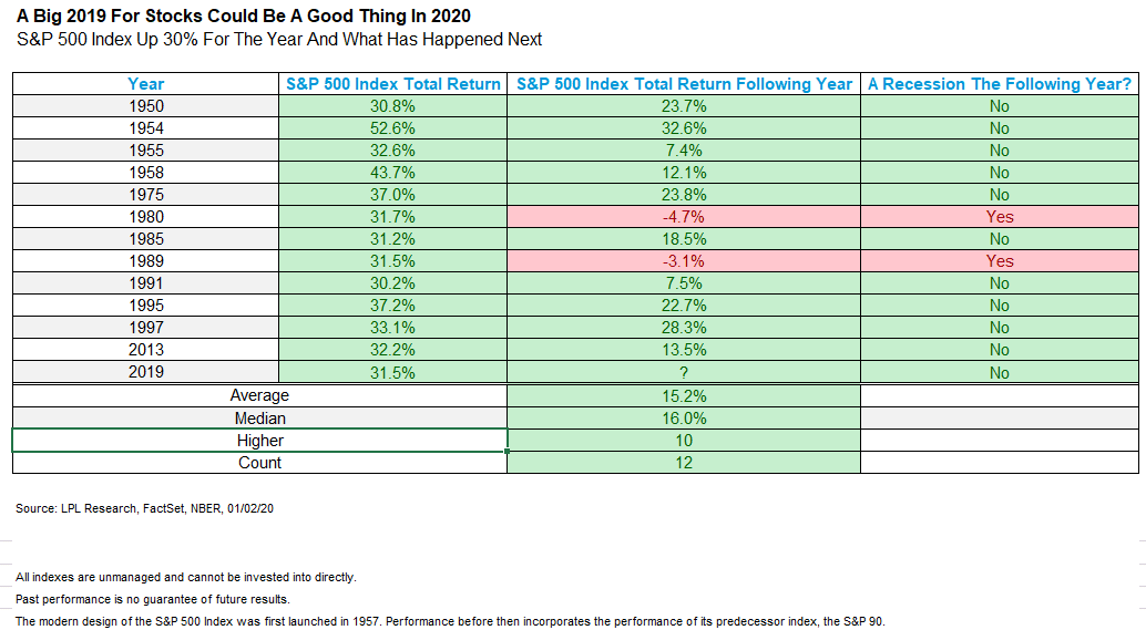 S&P 500 Total Returns in Years After 30%-plus Gains