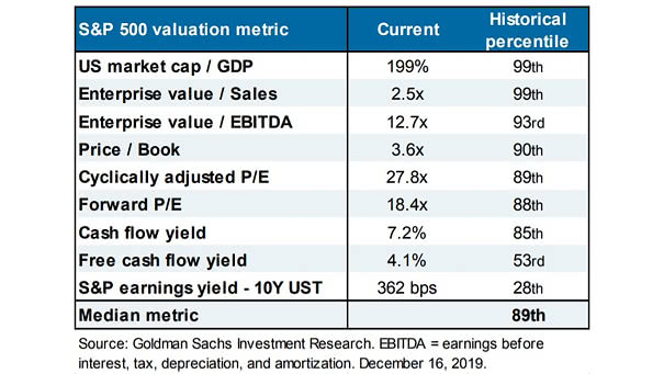 S&P 500 Valuation Metric