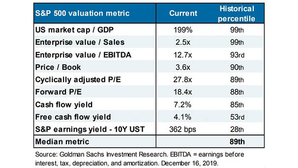 S&P 500 Valuation Metric