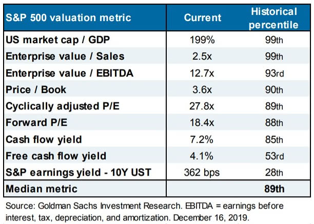 S&P 500 Valuation Metric