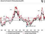 S&P 500 Valuation Multiples