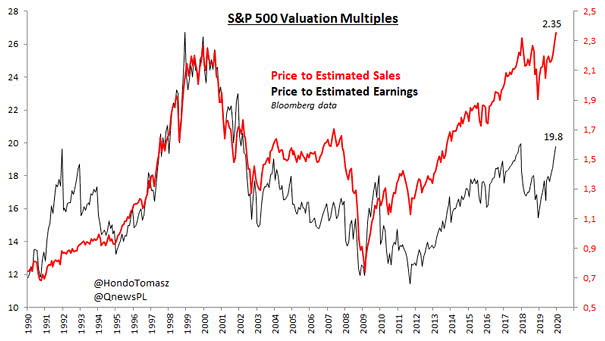 S&P 500 Valuation Multiples
