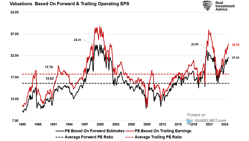 S&P 500 Valuation Multiples