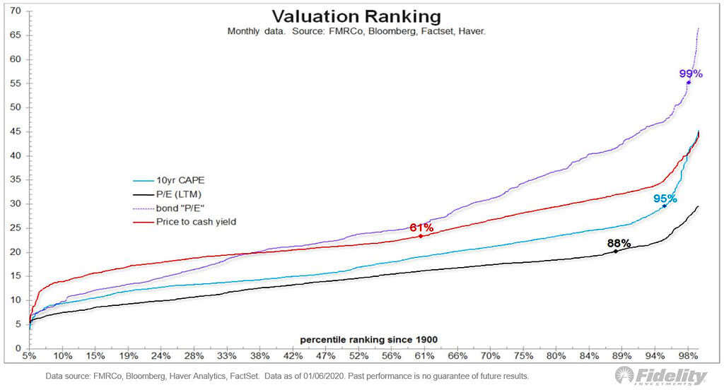 S&P 500 Valuation Ranking