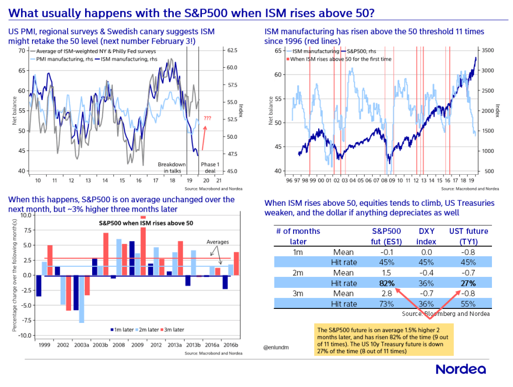 S&P 500 When ISM Manufacturing Index Rises Above 50 – ISABELNET