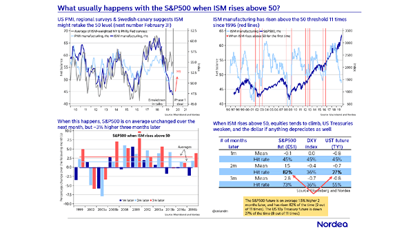 S&P 500 When ISM Manufacturing Index Rises Above 50