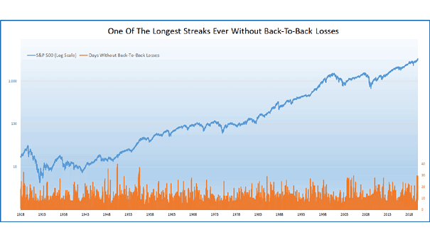 S&P 500 and Back-to-Back Losses