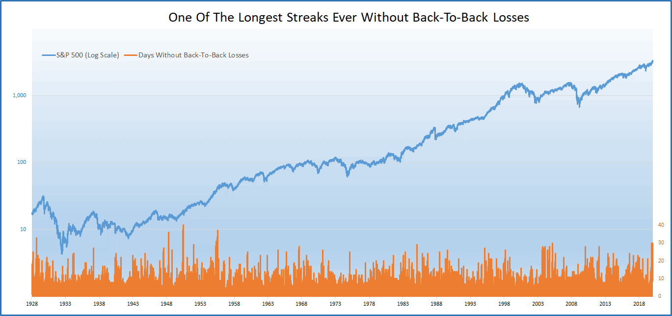 S&P 500 and Back-to-Back Losses