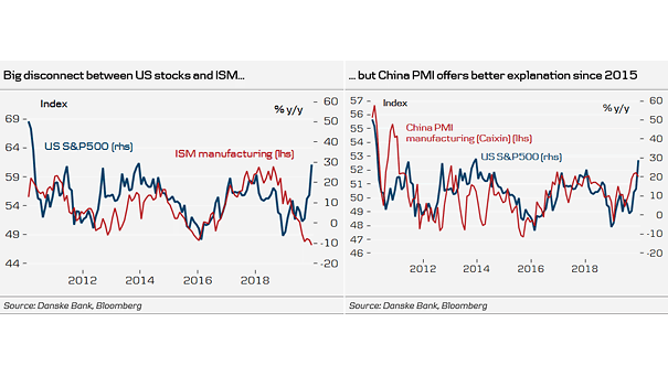 S&P 500 and Caixin China Manufacturing PMI