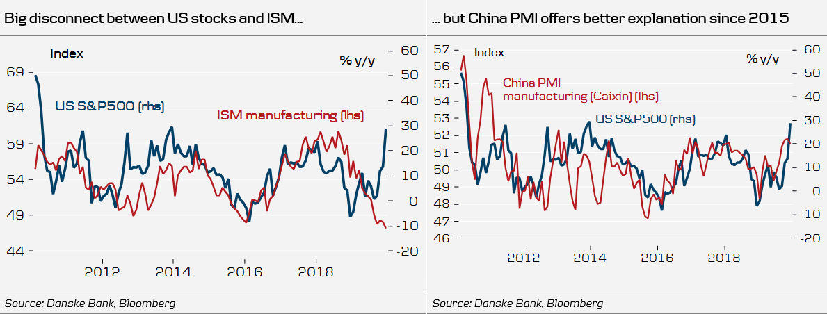 S&P 500 and Caixin China Manufacturing PMI