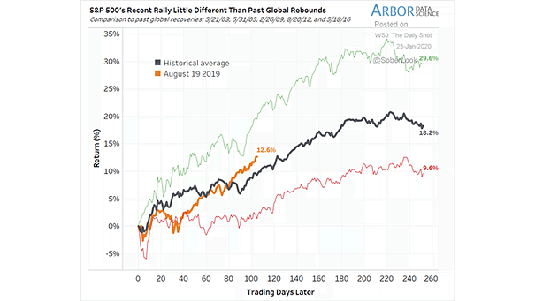 S&P 500 and Past Global Recoveries