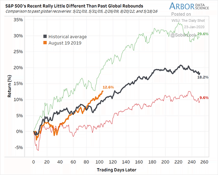 S&P 500 and Past Global Recoveries