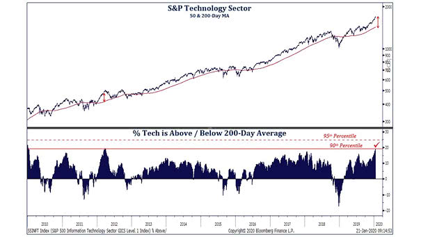S&P Technology Sector and 200-Day Moving Average