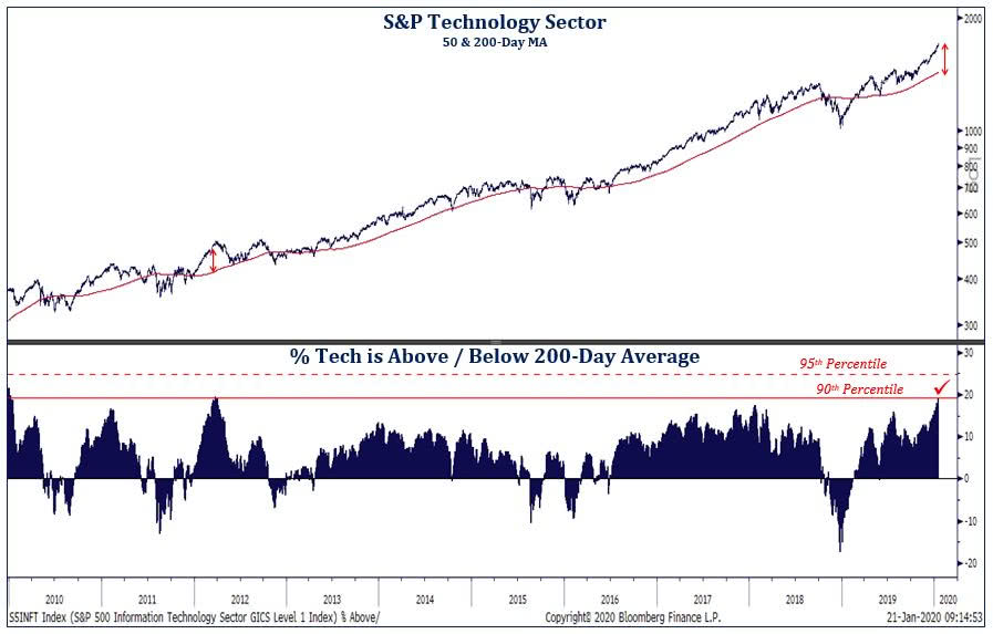 S&P Technology Sector and 200-Day Moving Average