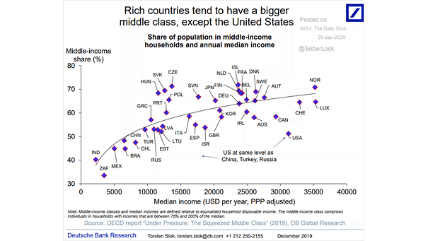 Share of Population in Middle-Income Households and Annual Median Income