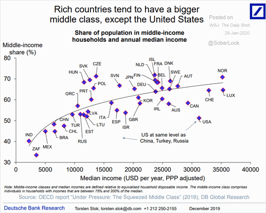 Share of Population in Middle-Income Households and Annual Median Income