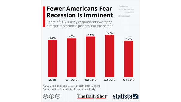 Survey - Fear of Recession in the United States