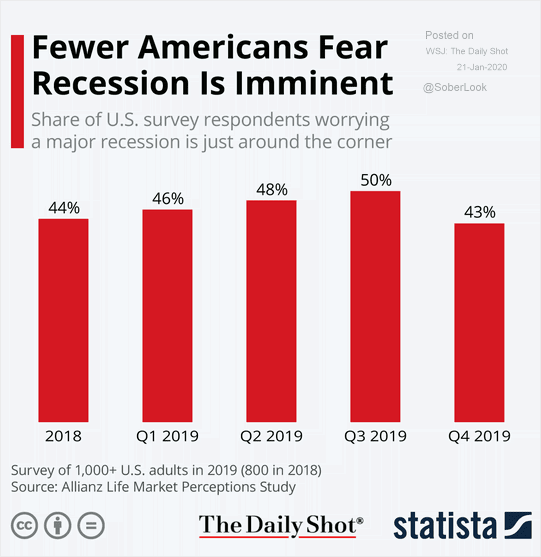 Survey - Fear of Recession in the United States