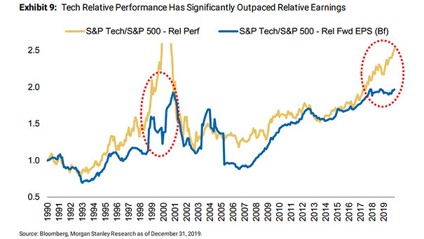 Tech Bubble - Tech Relative Performance vs. Relative Forward Earnings
