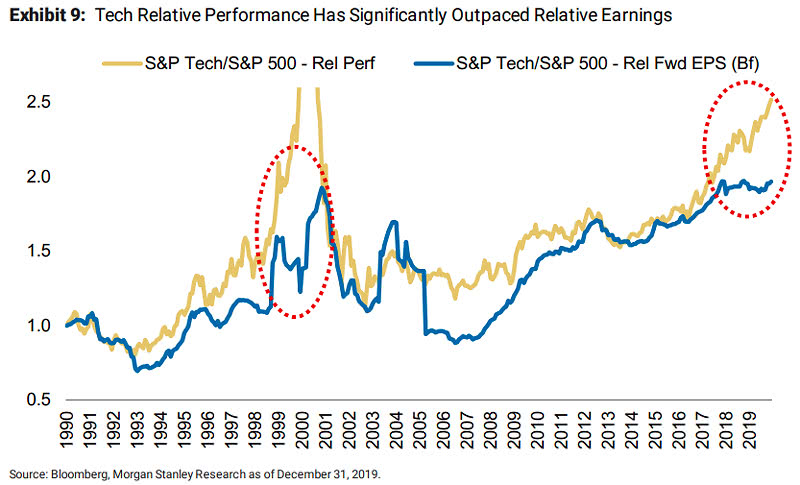 Tech Bubble - Tech Relative Performance vs. Relative Forward Earnings