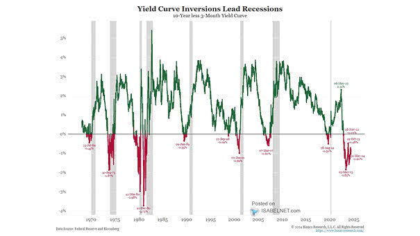 The 10Y-3M Yield Curve