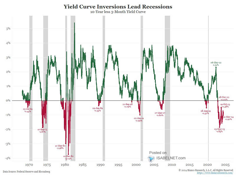 The 10Y-3M Yield Curve