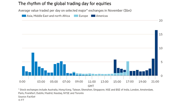 The Rhythm of the Global Trading Day of Equities