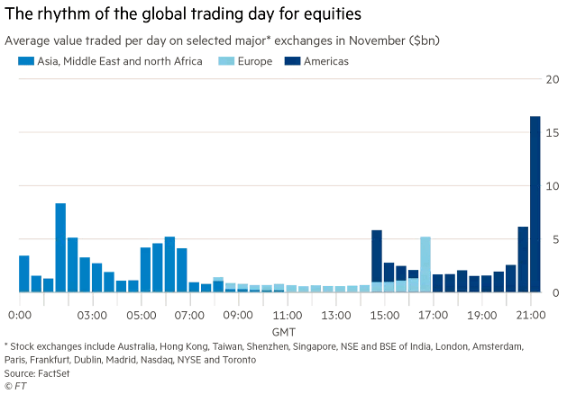 The Rhythm of the Global Trading Day of Equities