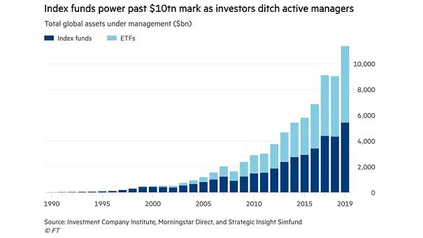 The Rise of Passive Investing - Index Funds and ETFs