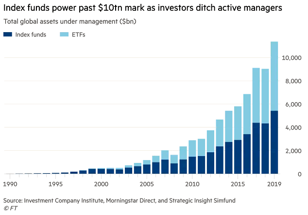 The Rise of Passive Investing - Index Funds and ETFs