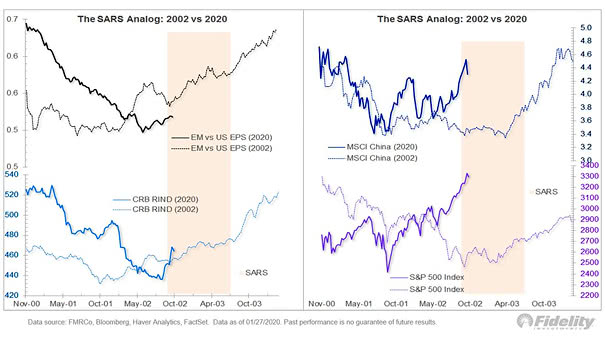 The SARS Analog - Virus Outbreaks and Global Markets