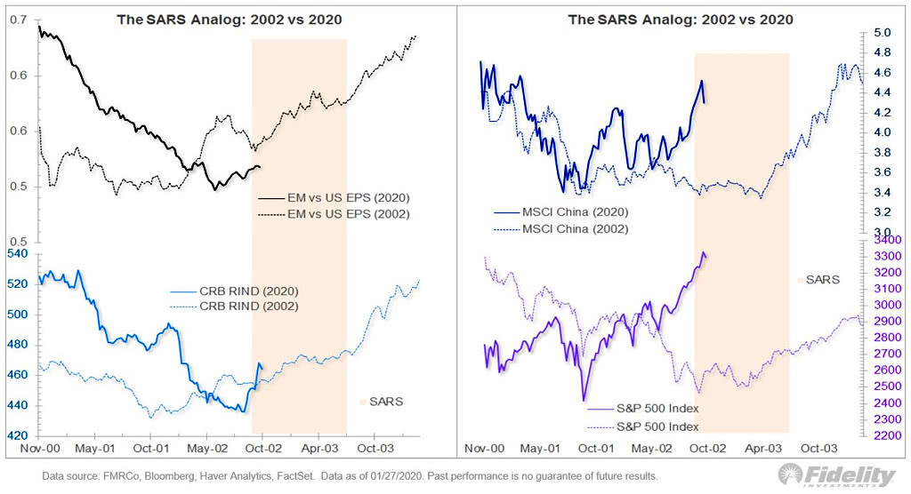 The SARS Analog - Virus Outbreaks and Global Markets