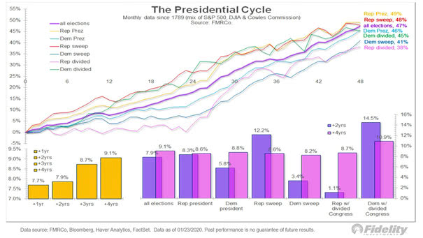 The U.S. Presidential Cycle