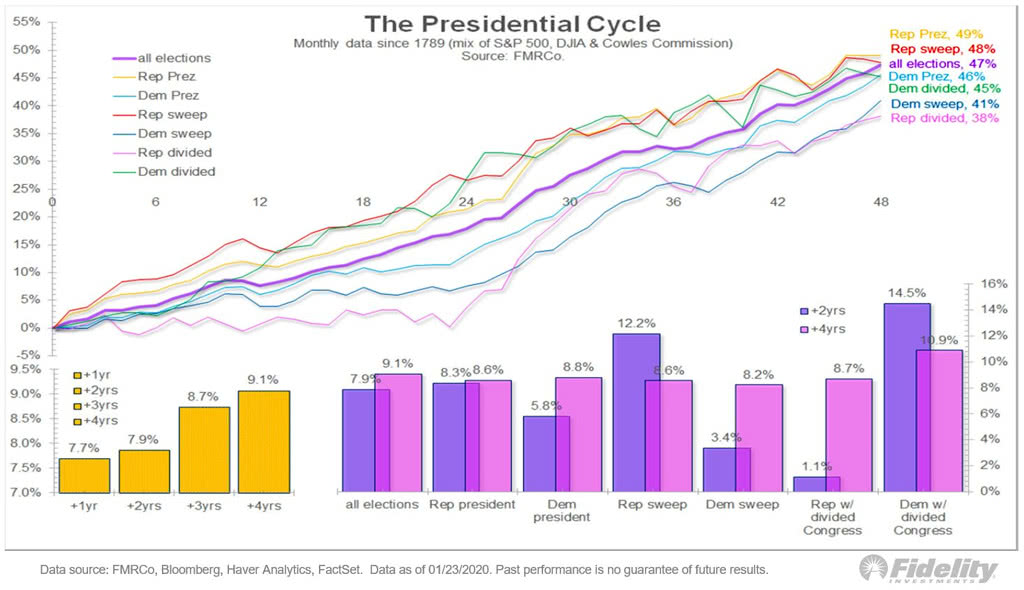 The U.S. Presidential Cycle