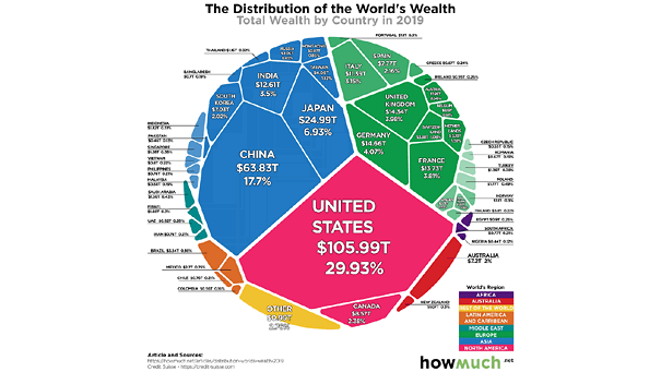 Total Wealth by Country