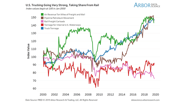 Truck Tonnage vs. Air and Rail Freight