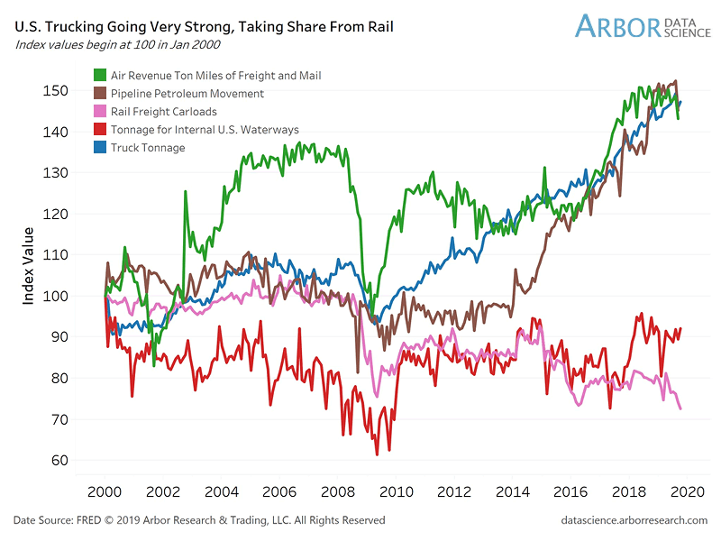 Truck Tonnage vs. Air and Rail Freight