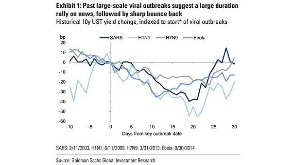 U.S. 10-Year Treasury Yield and Viral Outbreaks